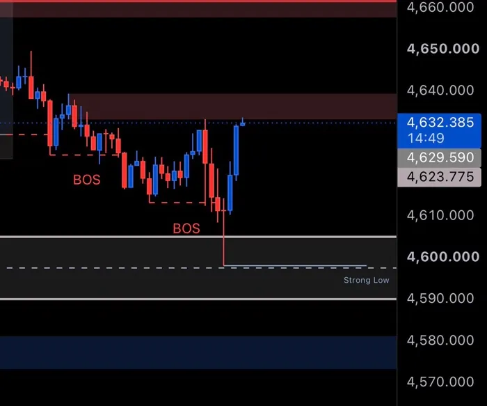 Gold chart analysis showing break of structure and strong low