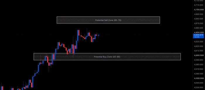 Gold chart analysis showing potential buy and sell zones